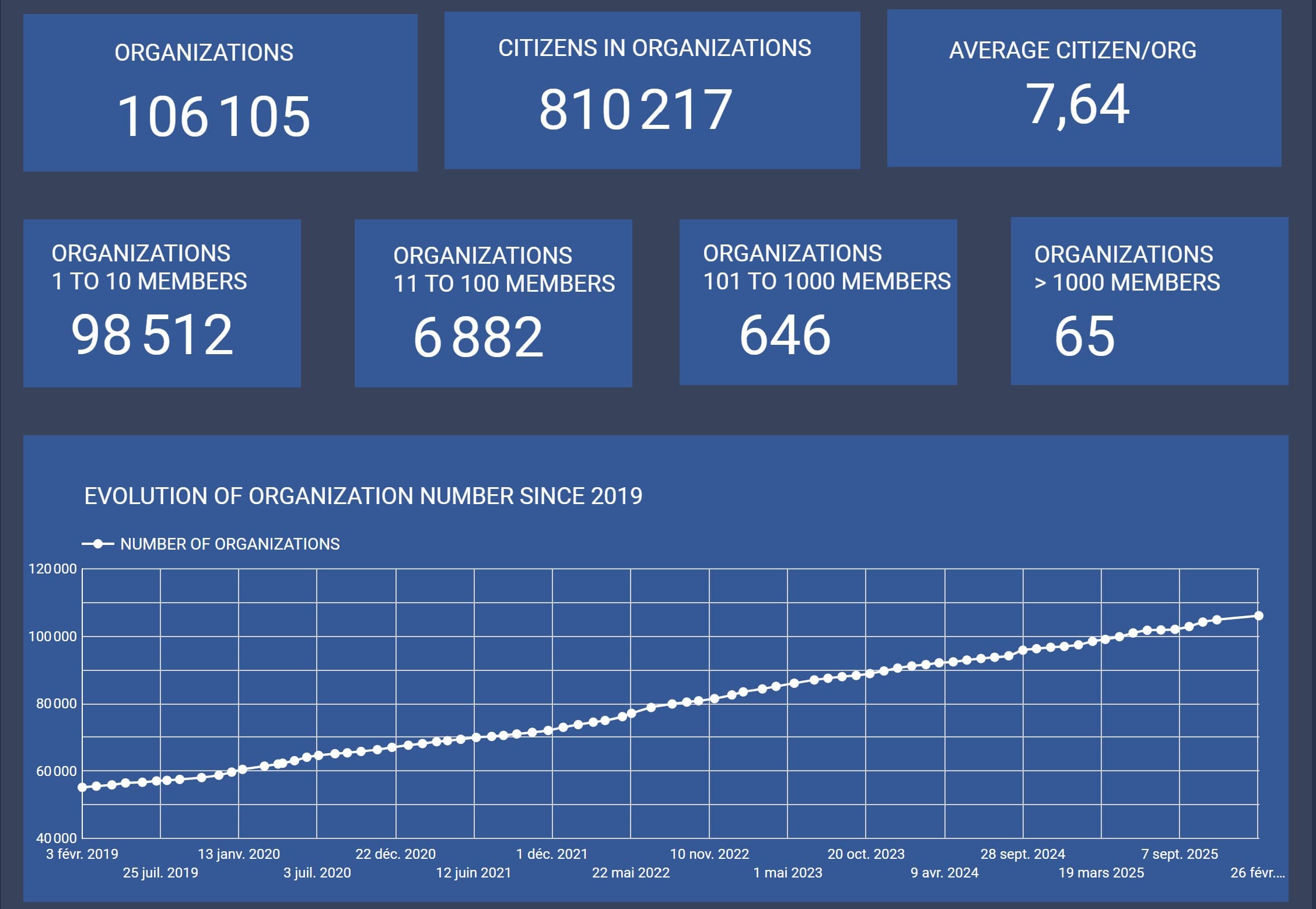 Overview — member trends 2019–2026