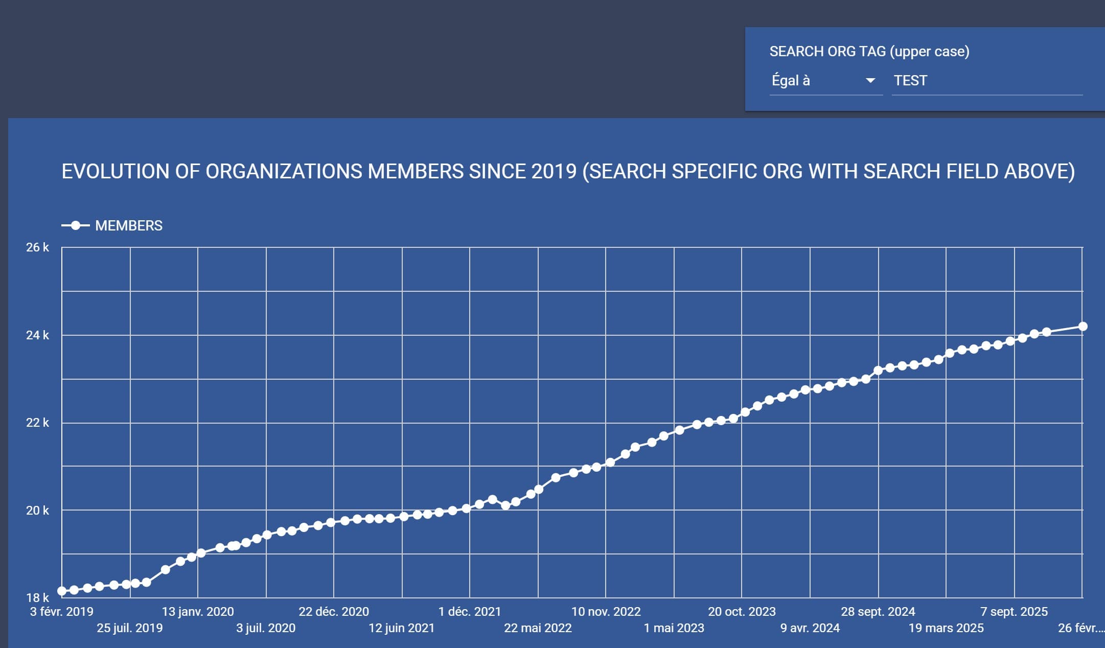 Org size distribution over time